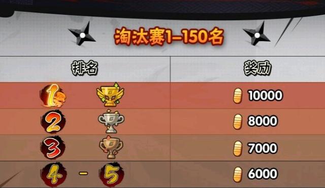 火影忍者手游无差别大赛奖励是什么？想要攒金币的玩家快来