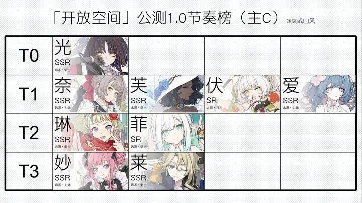开放空间公测1.0角色强度节奏榜