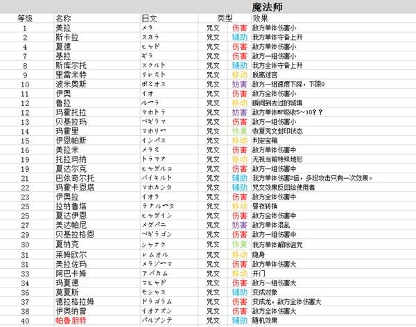 勇者斗恶龙3重制版技能中文总汇 九大职业技能搭配及加点攻略