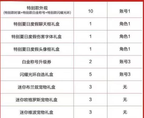 dnf手游夏日套内容一览 地下城与勇士起源夏日套礼包价格属性介绍