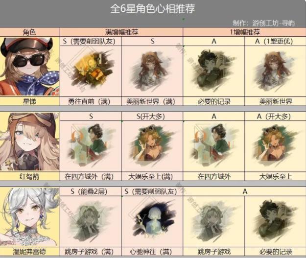 重返未来1999 1.7版本全6星心相推荐 1.7版本全6星角色心相搭配攻略