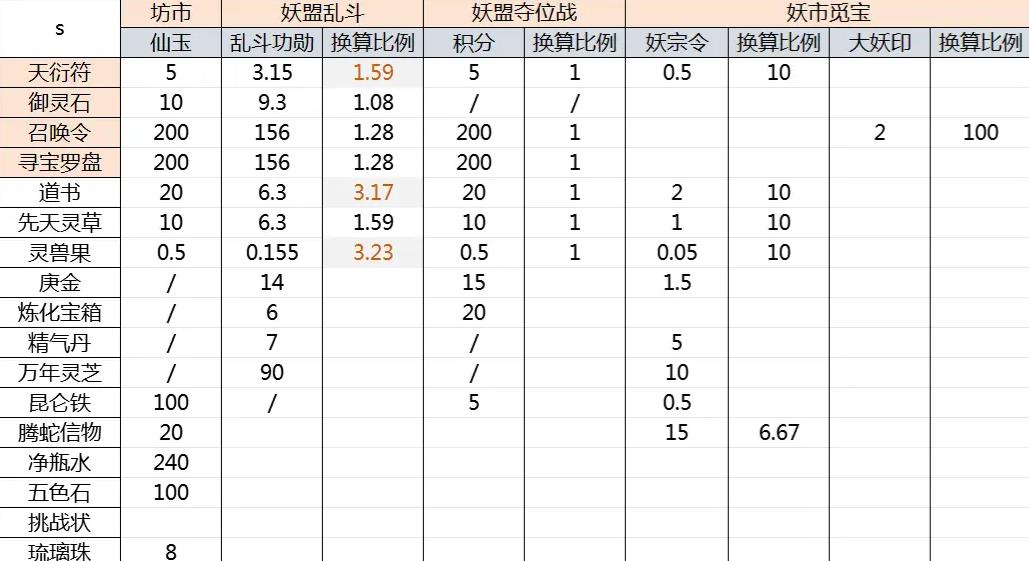 寻道大千商店物品兑换推荐 高性价比物品兑换一览