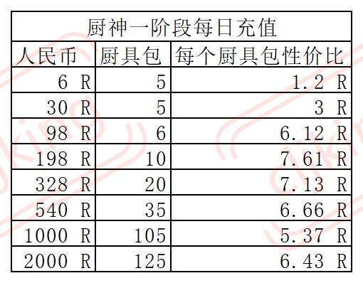 叫我大掌柜厨神争霸超详细攻略 厨神争霸氪金礼包奖励一览